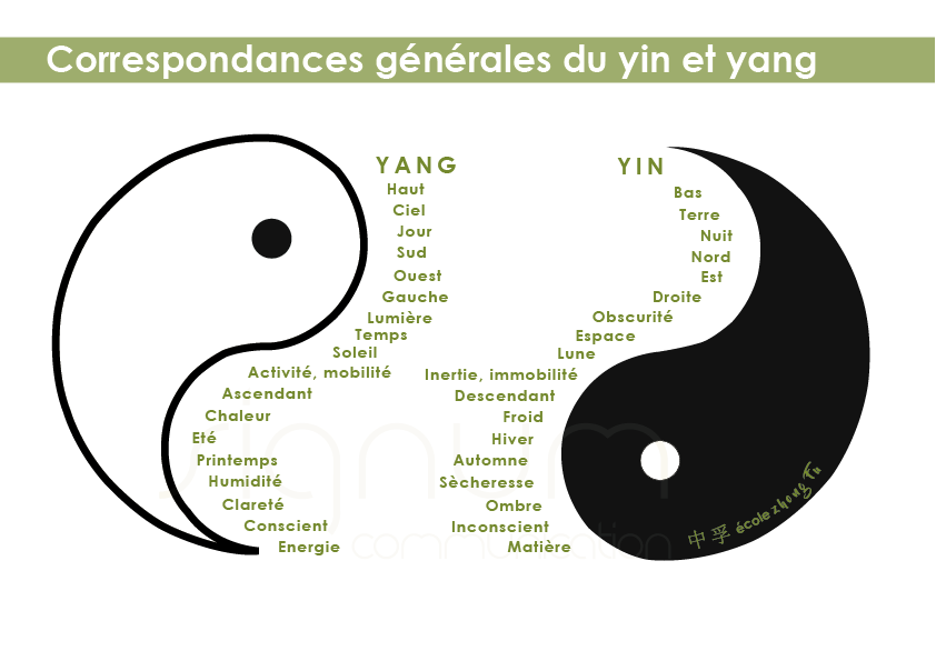 Correspondance générales du Ying et du Yang